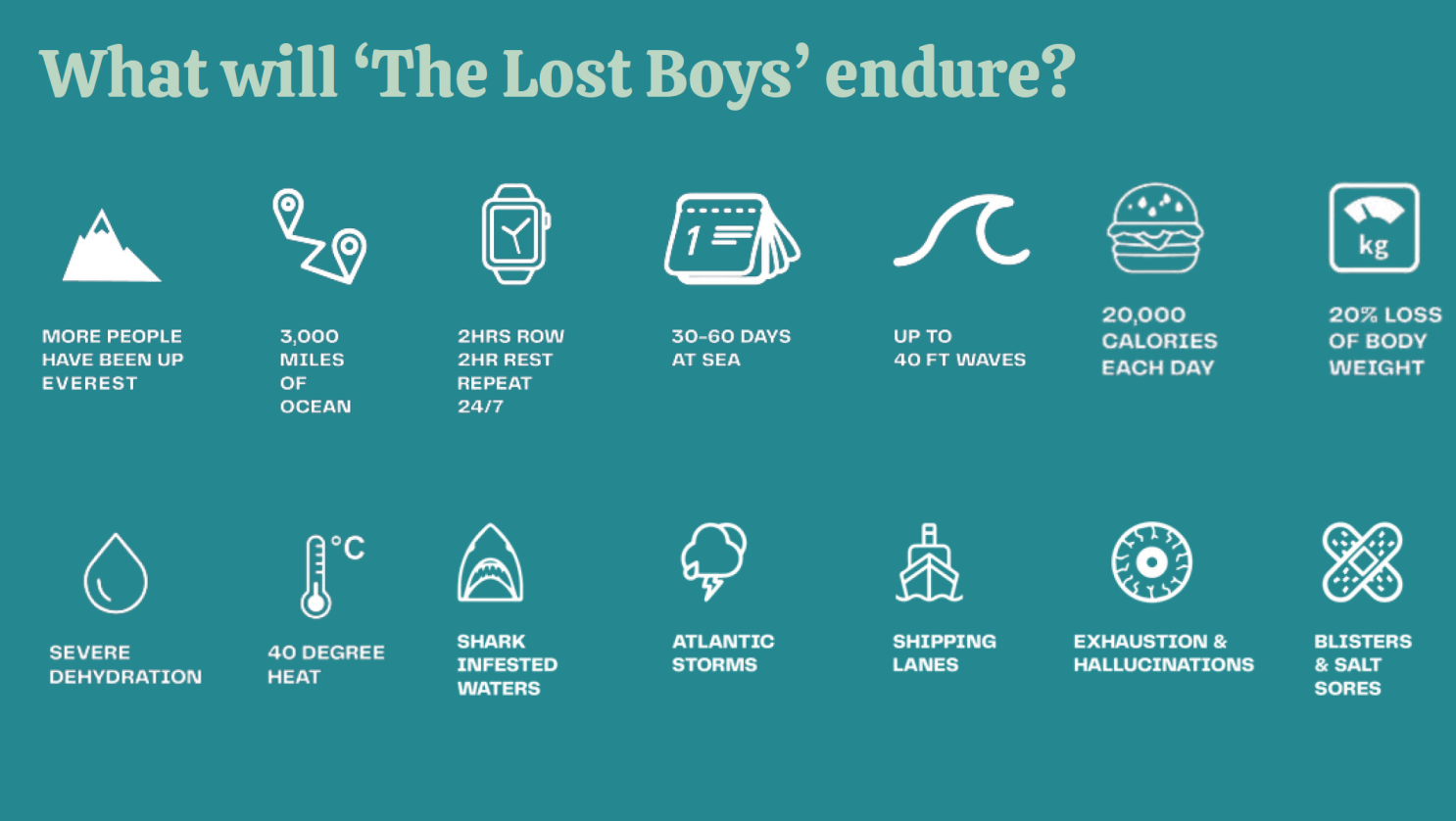 Worlds Toughest Row Atlantic Map